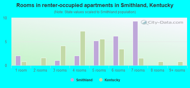 Rooms in renter-occupied apartments in Smithland, Kentucky