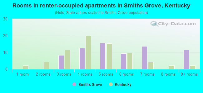 Rooms in renter-occupied apartments in Smiths Grove, Kentucky