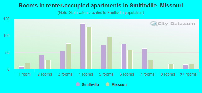 Rooms in renter-occupied apartments in Smithville, Missouri