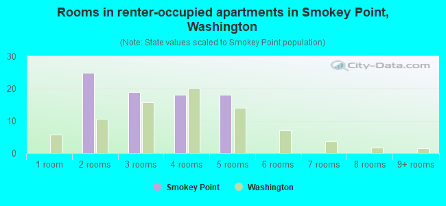 Rooms in renter-occupied apartments in Smokey Point, Washington