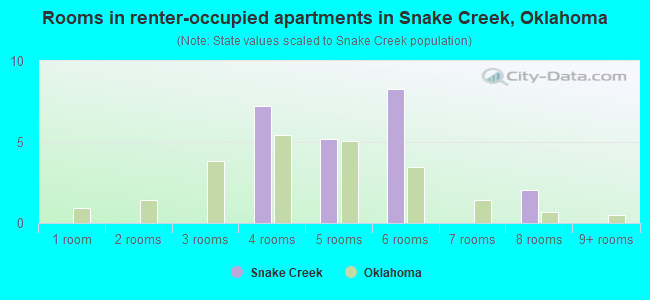 Rooms in renter-occupied apartments in Snake Creek, Oklahoma