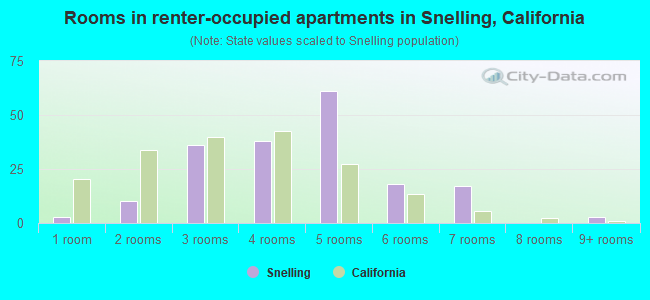Rooms in renter-occupied apartments in Snelling, California