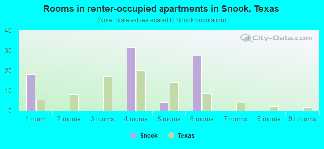 Rooms in renter-occupied apartments in Snook, Texas