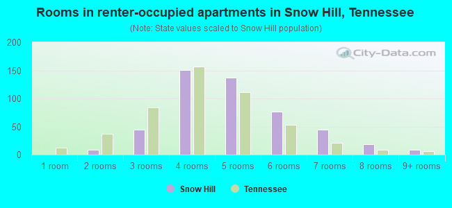Rooms in renter-occupied apartments in Snow Hill, Tennessee