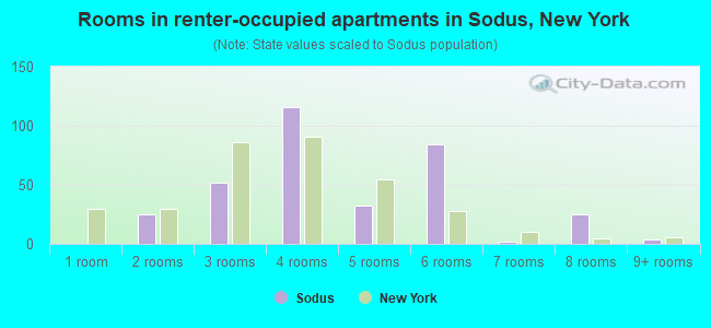 Rooms in renter-occupied apartments in Sodus, New York