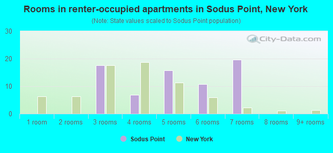 Rooms in renter-occupied apartments in Sodus Point, New York