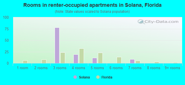 Rooms in renter-occupied apartments in Solana, Florida