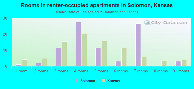 Rooms in renter-occupied apartments in Solomon, Kansas