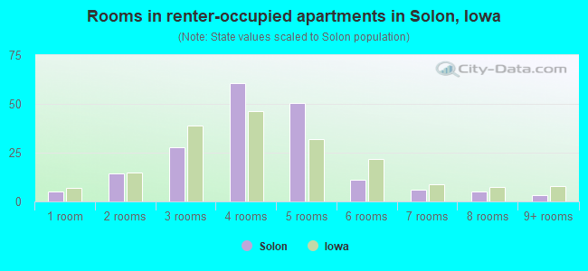 Rooms in renter-occupied apartments in Solon, Iowa