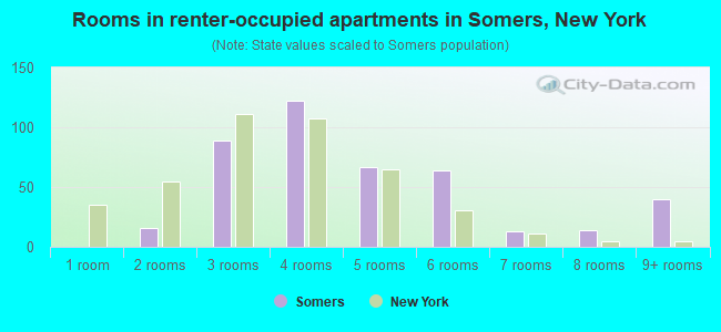 Rooms in renter-occupied apartments in Somers, New York