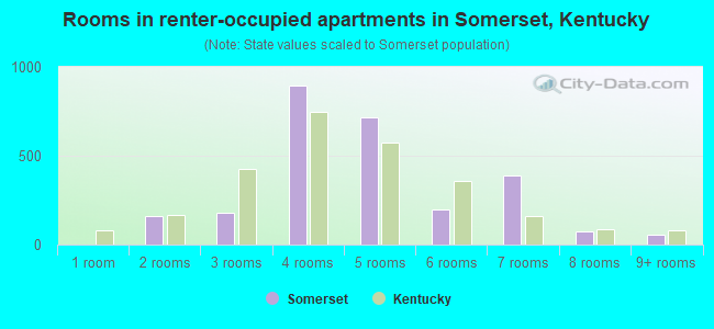 Rooms in renter-occupied apartments in Somerset, Kentucky