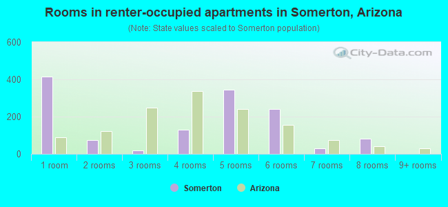 Rooms in renter-occupied apartments in Somerton, Arizona