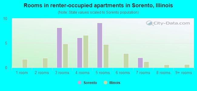Rooms in renter-occupied apartments in Sorento, Illinois