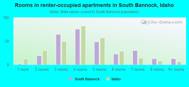 Rooms in renter-occupied apartments in South Bannock, Idaho