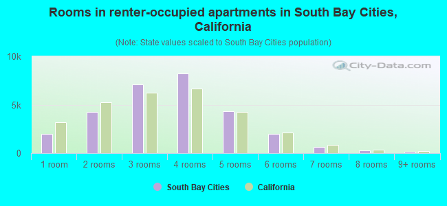 Rooms in renter-occupied apartments in South Bay Cities, California