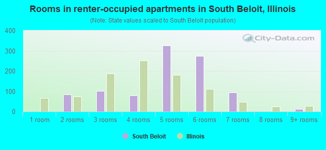 Rooms in renter-occupied apartments in South Beloit, Illinois