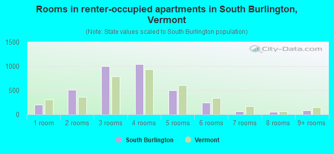 Rooms in renter-occupied apartments in South Burlington, Vermont