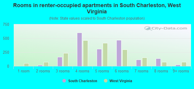 Rooms in renter-occupied apartments in South Charleston, West Virginia
