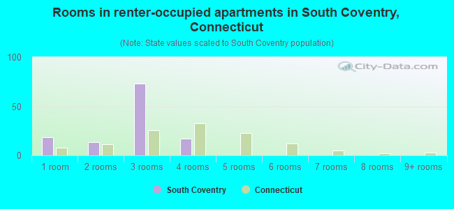 Rooms in renter-occupied apartments in South Coventry, Connecticut