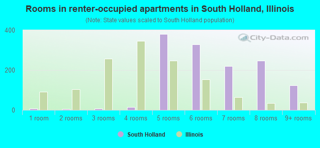 Rooms in renter-occupied apartments in South Holland, Illinois