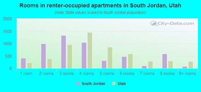 Rooms in renter-occupied apartments in South Jordan, Utah