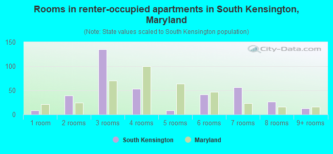 Rooms in renter-occupied apartments in South Kensington, Maryland