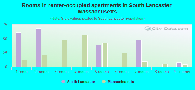 Rooms in renter-occupied apartments in South Lancaster, Massachusetts
