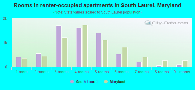 Rooms in renter-occupied apartments in South Laurel, Maryland