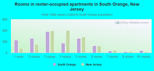Rooms in renter-occupied apartments in South Orange, New Jersey