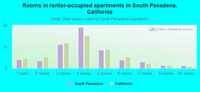 Rooms in renter-occupied apartments in South Pasadena, California