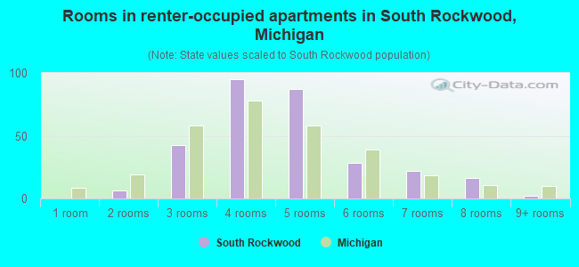 Rooms in renter-occupied apartments in South Rockwood, Michigan