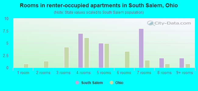 Rooms in renter-occupied apartments in South Salem, Ohio