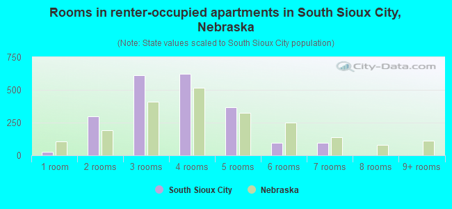 Rooms in renter-occupied apartments in South Sioux City, Nebraska