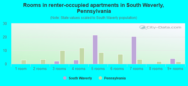 Rooms in renter-occupied apartments in South Waverly, Pennsylvania