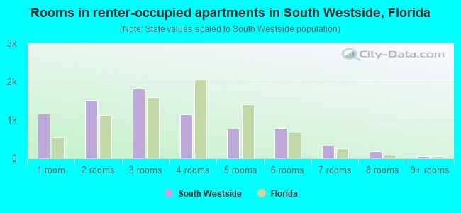 Rooms in renter-occupied apartments in South Westside, Florida