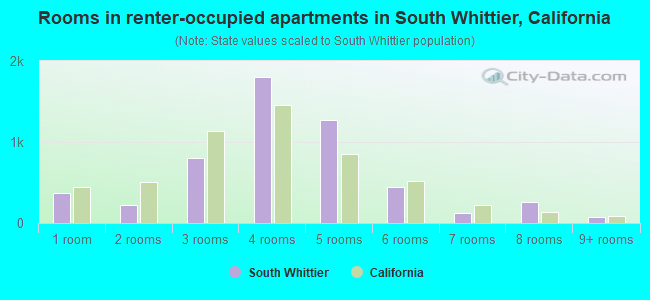Rooms in renter-occupied apartments in South Whittier, California