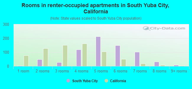 Rooms in renter-occupied apartments in South Yuba City, California