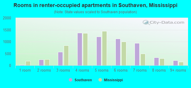 Rooms in renter-occupied apartments in Southaven, Mississippi