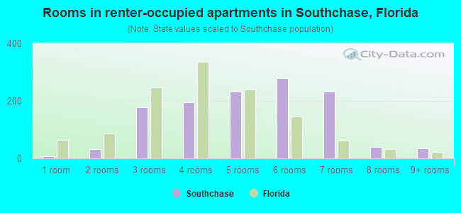 Rooms in renter-occupied apartments in Southchase, Florida