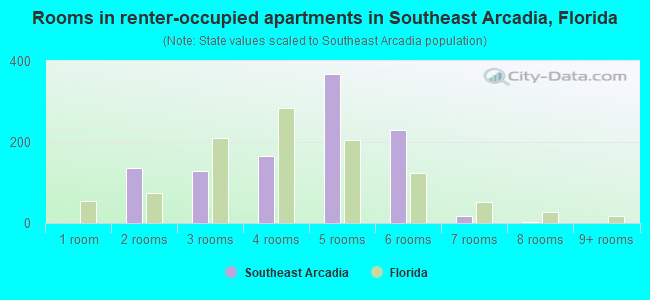 Rooms in renter-occupied apartments in Southeast Arcadia, Florida