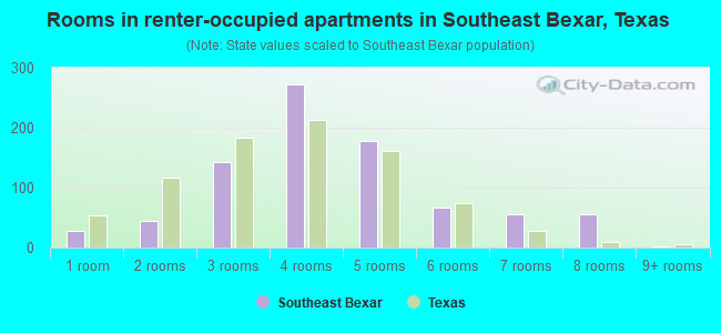 Rooms in renter-occupied apartments in Southeast Bexar, Texas