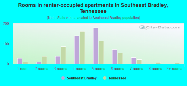 Rooms in renter-occupied apartments in Southeast Bradley, Tennessee