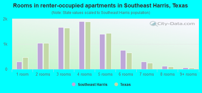 Rooms in renter-occupied apartments in Southeast Harris, Texas