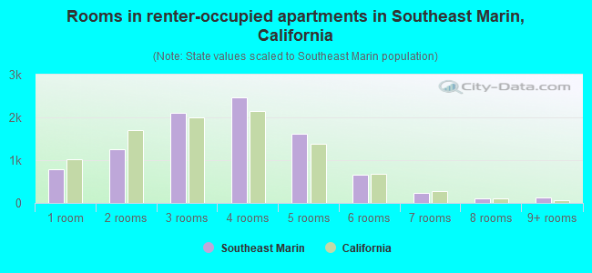 Rooms in renter-occupied apartments in Southeast Marin, California