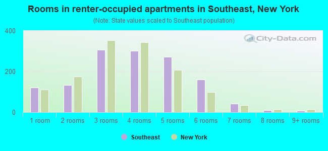Rooms in renter-occupied apartments in Southeast, New York