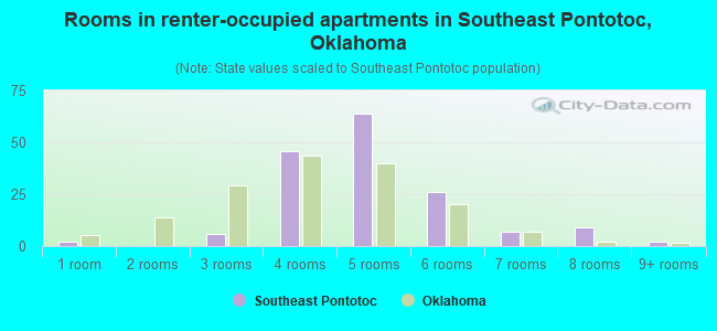 Rooms in renter-occupied apartments in Southeast Pontotoc, Oklahoma