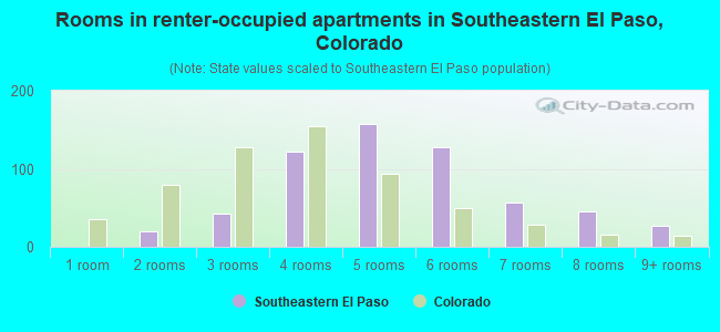 Rooms in renter-occupied apartments in Southeastern El Paso, Colorado