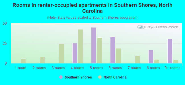 Rooms in renter-occupied apartments in Southern Shores, North Carolina