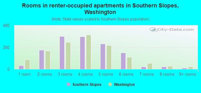 Rooms in renter-occupied apartments in Southern Slopes, Washington