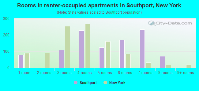 Rooms in renter-occupied apartments in Southport, New York
